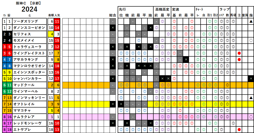 阪神Ｃ　検証データ　2024